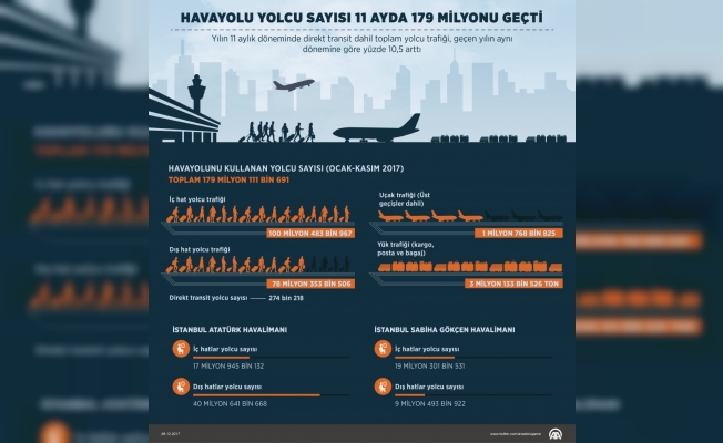 Havayolu yolcu sayısı 11 ayda 179 milyonu geçti