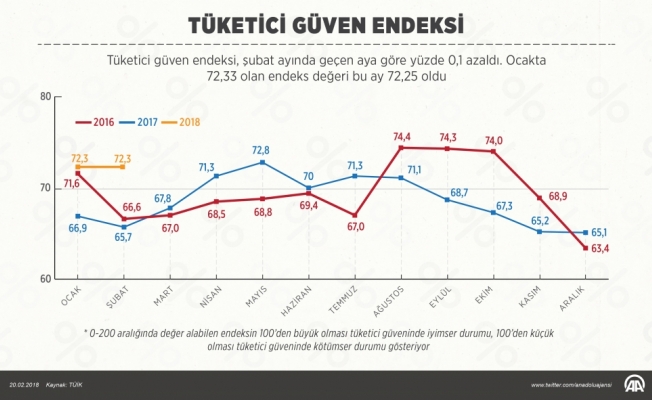 Tüketici güven endeksi azaldı