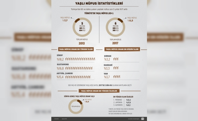 Yaşlı nüfus istatistikleri (1)