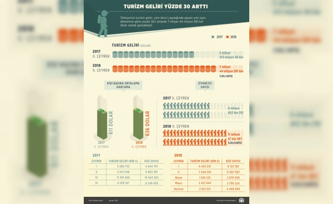 Turizm geliri yüzde 30 arttı