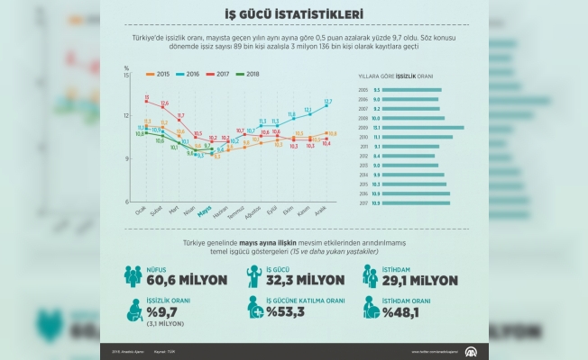 İş gücü istatistikleri (1)