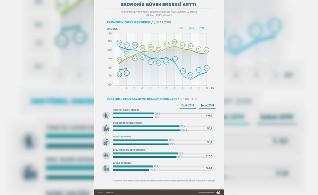 Ekonomik güven endeksi arttı