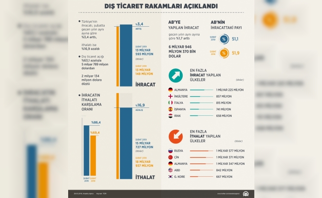 Dış ticaret istatistikleri (1)