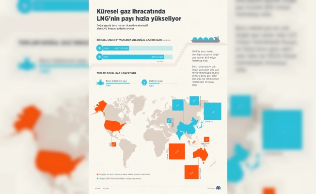 Küresel gaz ihracatında LNG'nin payı hızla yükseliyor