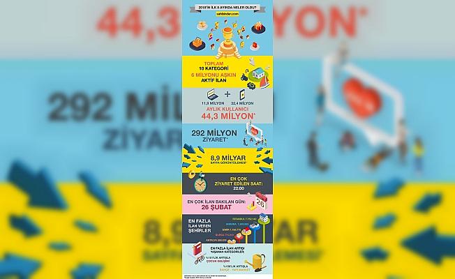 sahibinden.com, 44,3 milyon aylık kullanıcıya ulaştı