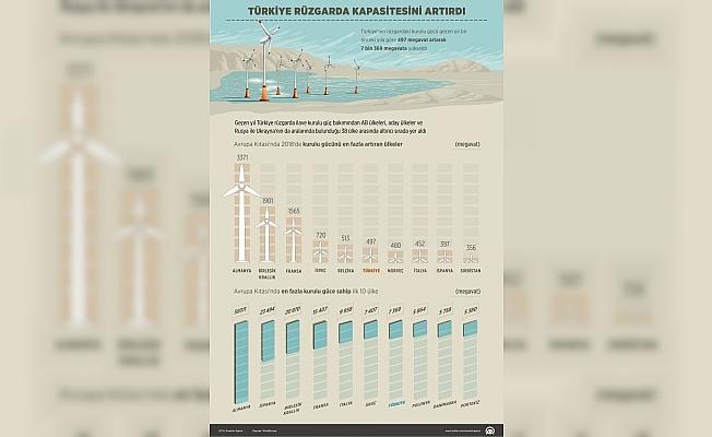 Türkiye rüzgarda kapasitesini artırdı